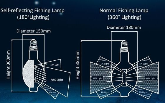 12000 giờ Đèn chiếu sáng kim loại 700W, Đèn câu cá Led 1000W