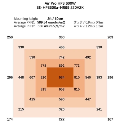 Hydroponic 600 Watt HPS Grow Light 1080umol / s Greenhouse Grow Lights